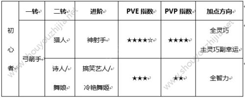 仙境物语放置版弓箭手怎么加点?弓箭手1转/2转加点攻略图片1