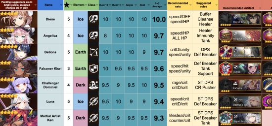 第七史诗角色强度排行榜（PVE、PVP）图片1