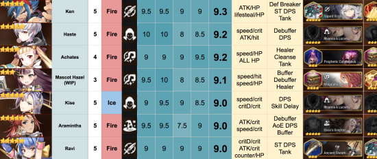 第七史诗角色强度排行榜（PVE、PVP）图片2