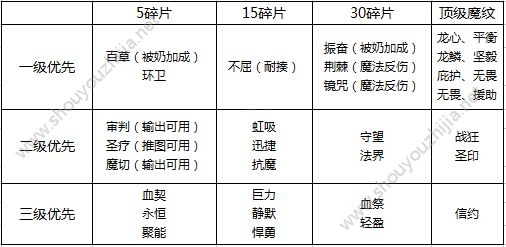 荣耀时刻新手什么魔纹好用？全英雄魔纹搭配攻略图片1