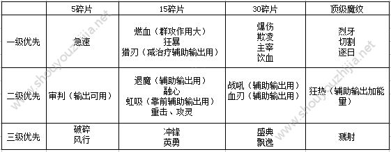 荣耀时刻新手什么魔纹好用？全英雄魔纹搭配攻略图片2