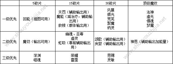 荣耀时刻新手什么魔纹好用？全英雄魔纹搭配攻略图片3