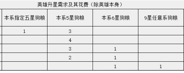 闪烁之光升星需要多少材料？升星材料耗费一览