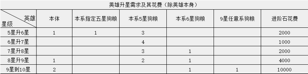 闪烁之光升星需要多少材料？升星材料耗费一览图片1