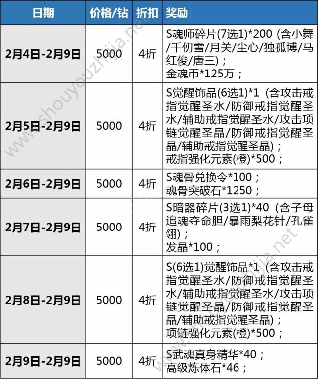 新斗罗大陆手游2月4日新年活动来袭 玉兔呈祥/波塞西免费领图片3