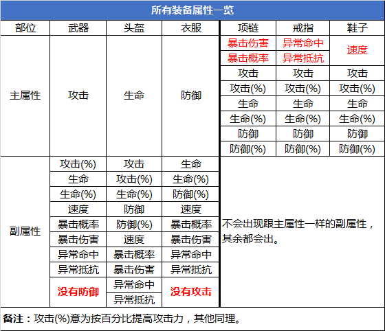 第七史诗装备这么看好坏？套装属性效果判别图片2