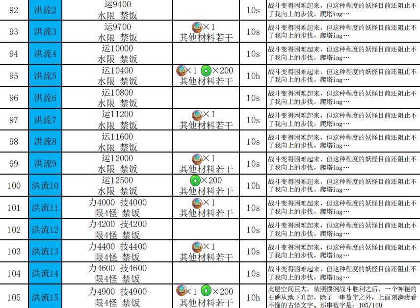 妖怪手帐悟真塔61-120层攻略图片4