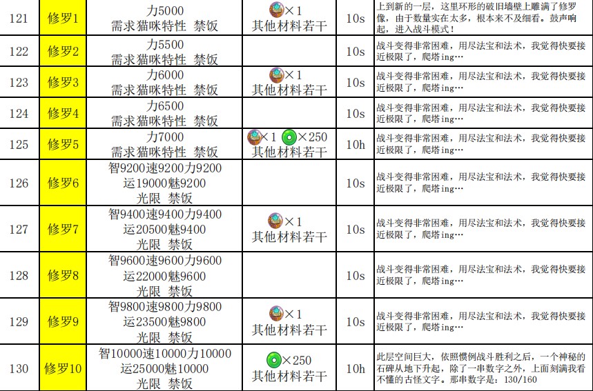 妖怪手帐悟真塔121-160层攻略图片1