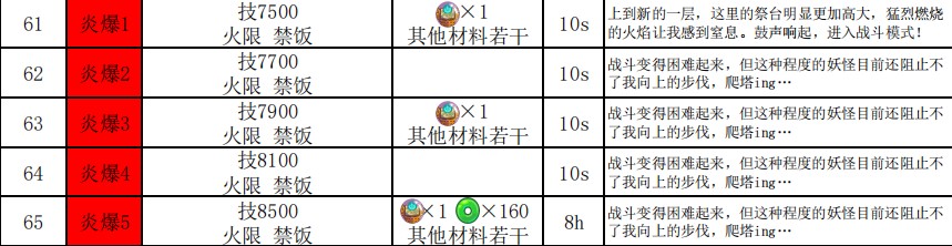 妖怪手帐悟真塔61-120层攻略图片1