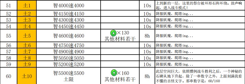 妖怪手帐悟真塔1-60层攻略图片6