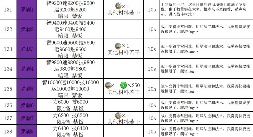 妖怪手帐悟真塔121-160层攻略图片2