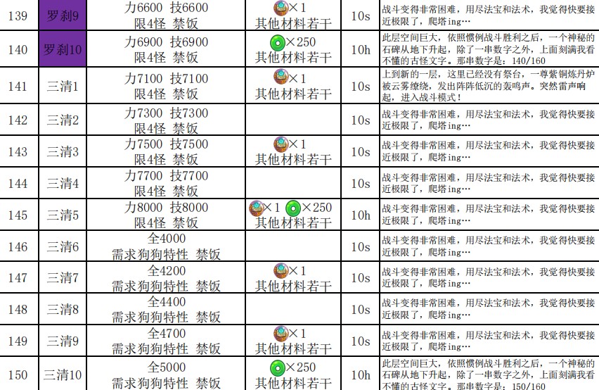 妖怪手帐悟真塔121-160层攻略图片3