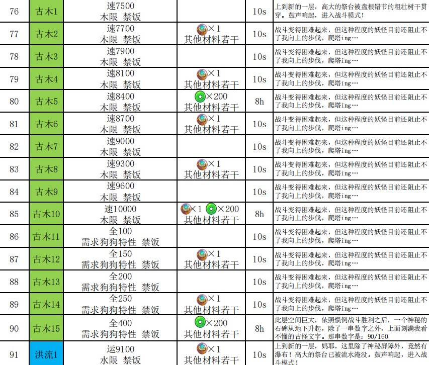 妖怪手帐悟真塔61-120层攻略图片3