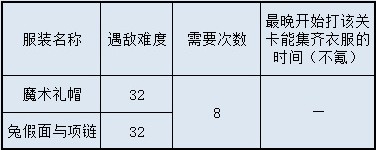 闪耀暖暖忆海巅峰之战要买多少次次数？忆海巅峰之战拿齐需要买的次数图片2