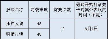 闪耀暖暖忆海巅峰之战要买多少次次数？忆海巅峰之战拿齐需要买的次数图片4