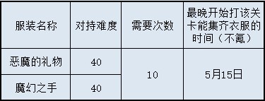 闪耀暖暖忆海巅峰之战要买多少次次数？忆海巅峰之战拿齐需要买的次数图片3