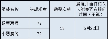 闪耀暖暖忆海巅峰之战要买多少次次数？忆海巅峰之战拿齐需要买的次数图片5