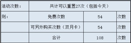 闪耀暖暖忆海巅峰之战要买多少次次数？忆海巅峰之战拿齐需要买的次数图片1