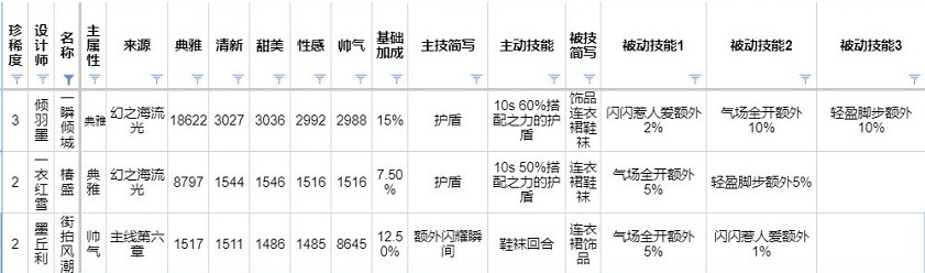 闪耀暖暖信阁幻之海·流光值得抽吗？幻阁流光设计师之影盘点图片1