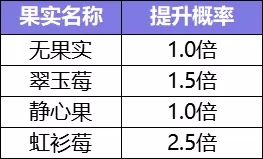 一起来捉妖捕捉神灵成功率是多少？御灵团战捕捉擂台神灵概率是多少？图片1