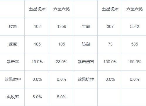 第七史诗火佣兵洁若米亚怎么样？洁若米亚技能加点神器推荐攻略图片2