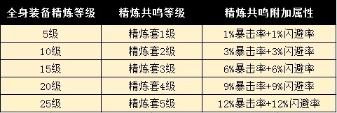 完美世界手游精炼攻略大全 精炼规则及技巧说明图片4