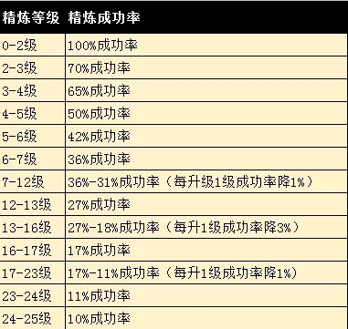 完美世界手游精炼攻略大全 精炼规则及技巧说明图片2