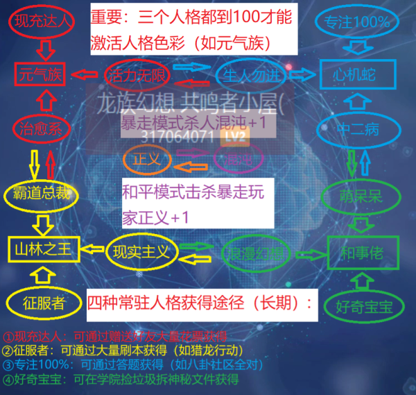 龙族幻想主线人格选择攻略 性格加成选择攻略图片1