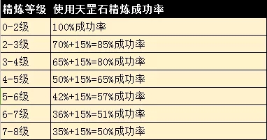 完美世界手游精炼攻略大全 精炼规则及技巧说明图片8