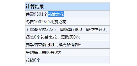 闪耀暖暖竞技场兑换计算（竞技场兑换计算器）图片1