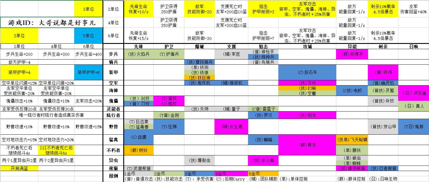 赤潮自走棋棋子搭配一览表 新手专用棋子阵容选择表图片1