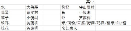 剑网3指尖江湖烹饪全料理汇总 烹饪配方攻略大全图片1