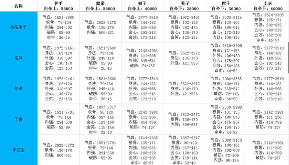 剑网3指尖江湖4+2套装选择什么部位好？全职业副本牌子套装属性一览图片7