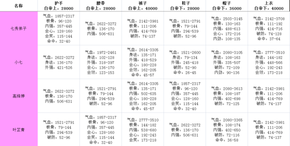 剑网3指尖江湖4+2套装选择什么部位好？全职业副本牌子套装属性一览图片4