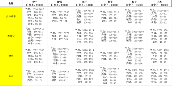 剑网3指尖江湖4+2套装选择什么部位好？全职业副本牌子套装属性一览图片5