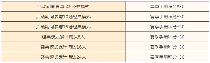 和平精英赛季积分助力活动开启 甜蜜测一测活动地址图片6