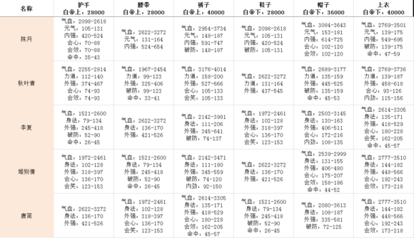 剑网3指尖江湖4+2套装选择什么部位好？全职业副本牌子套装属性一览图片2