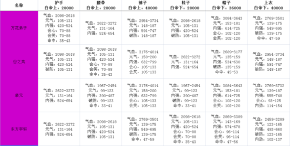 剑网3指尖江湖4+2套装选择什么部位好？全职业副本牌子套装属性一览图片6