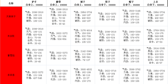 剑网3指尖江湖4+2套装选择什么部位好？全职业副本牌子套装属性一览图片3