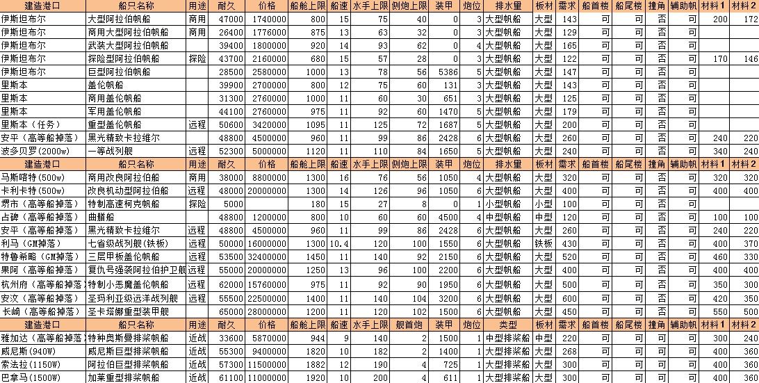 航海日记1.61攻略汇总 中期发展攻略大全教你少走弯路图片1