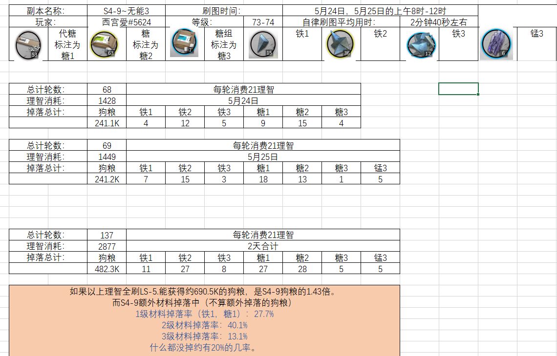 明日方舟刷LS-5是收益最高的吗？性价比最高关卡计算图片1