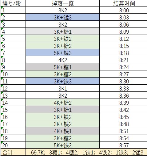 明日方舟刷LS-5是收益最高的吗？性价比最高关卡计算图片2