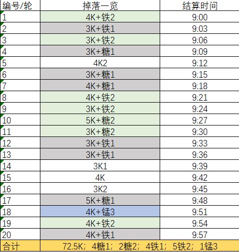 明日方舟刷LS-5是收益最高的吗？性价比最高关卡计算图片3