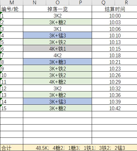 明日方舟刷LS-5是收益最高的吗？性价比最高关卡计算图片4