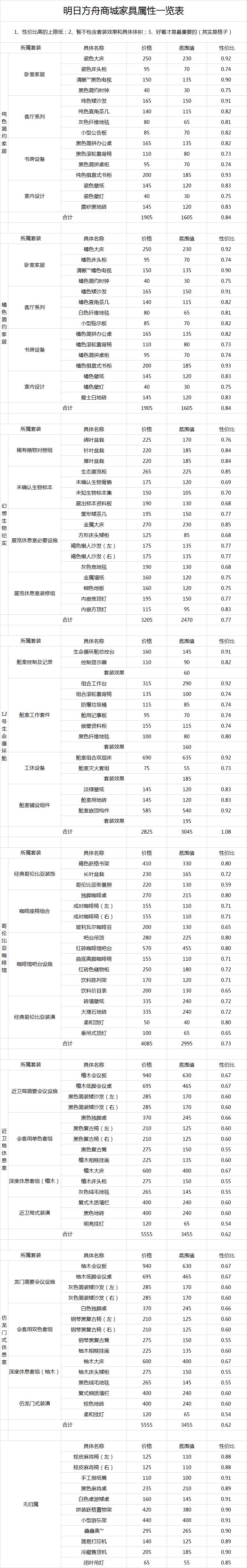 明日方舟商城家具属性一览表（商城家具一览表）图片1