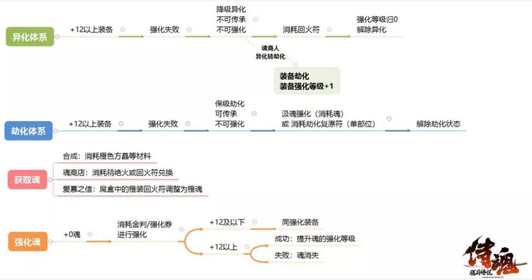 侍魂胧月传说劫化比异化好在哪？劫化装备优点一图流图片1