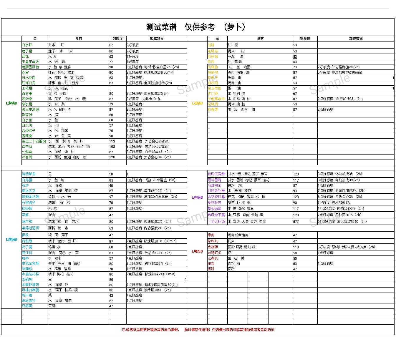 剑网3指尖江湖食材食谱攻略大全 最全食谱攻略图片1