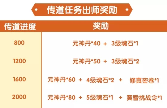 完美世界手游更新爆料 师徒系统更新日常任务奖励增加图片4