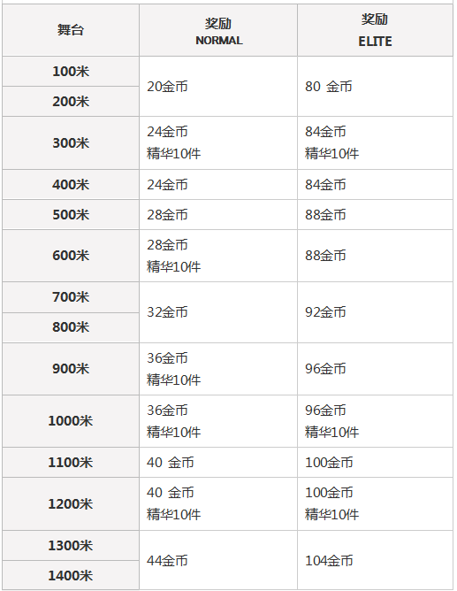 overhit探索航道玩法攻略 探索航道奖励一览图片5