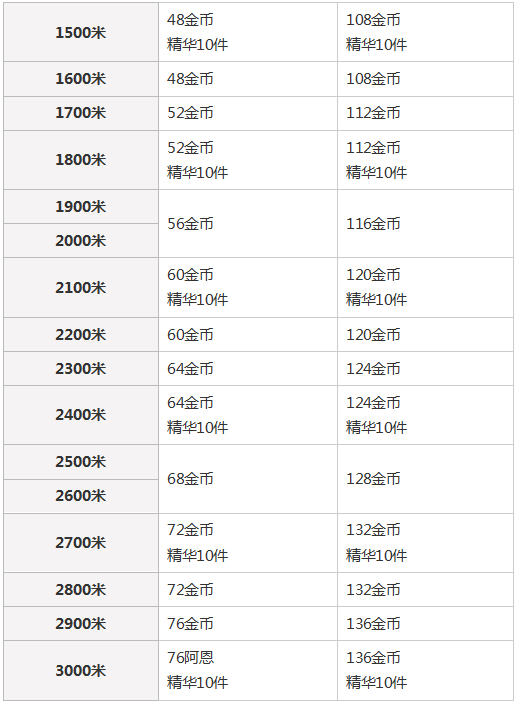 overhit探索航道玩法攻略 探索航道奖励一览图片6